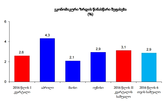 http://eugeorgia.info/uploads/video_news/საქართველოს ეკონომიკურმა ზრდამ პირველ ნახევარში 2,9% შეადგინა