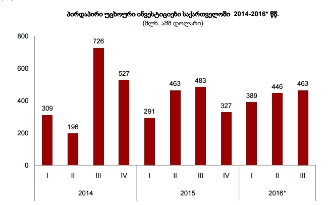 http://eugeorgia.info/uploads/video_news/სამ კვარტალში ინვესტიციების მოცულობა შემცირდა ინფრასტრუქტურასა და ენერგეტიკაში,   სამშენებლო, საფინანსო და გადამამუშვებელ ინდუსტრიაში კი - გაიზარდა 